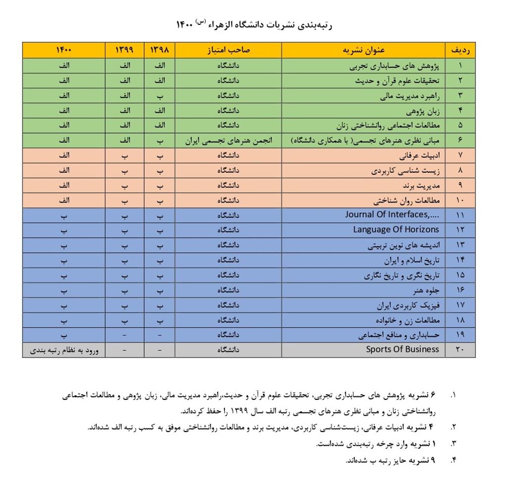 نتایج اولیه رتبهبندی نشریات علمی کشور در سال 1400